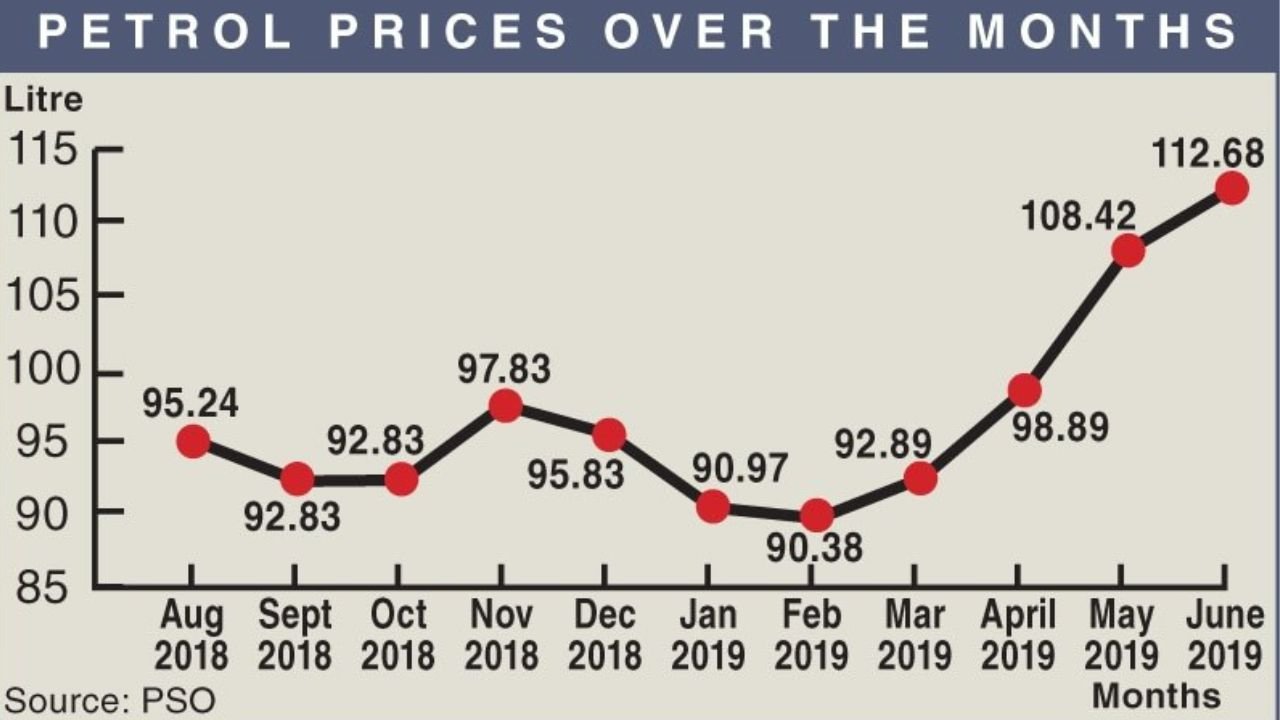 Petrol Price in Pakistan Today 2025