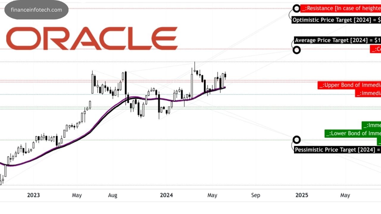 Oracle's stock