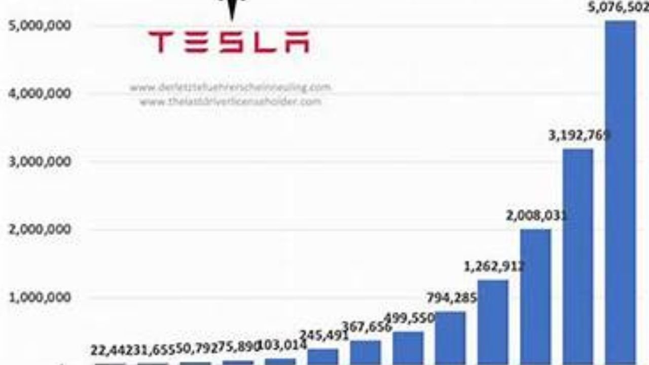 Tesla Stock