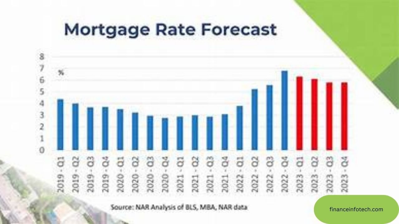 Mortgage Rates